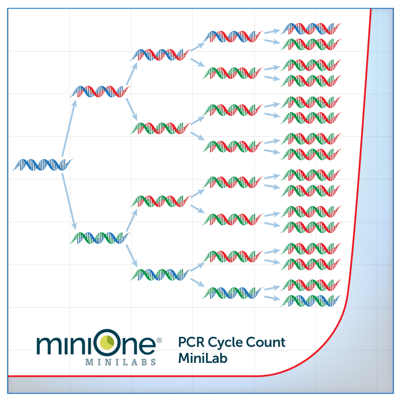 PCR Cycle Number Analysis MiniLab (M6005) • MiniOne Systems