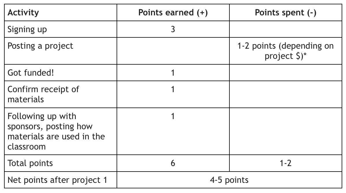 How to Use Donors Choose to get Materials from Teachers Pay